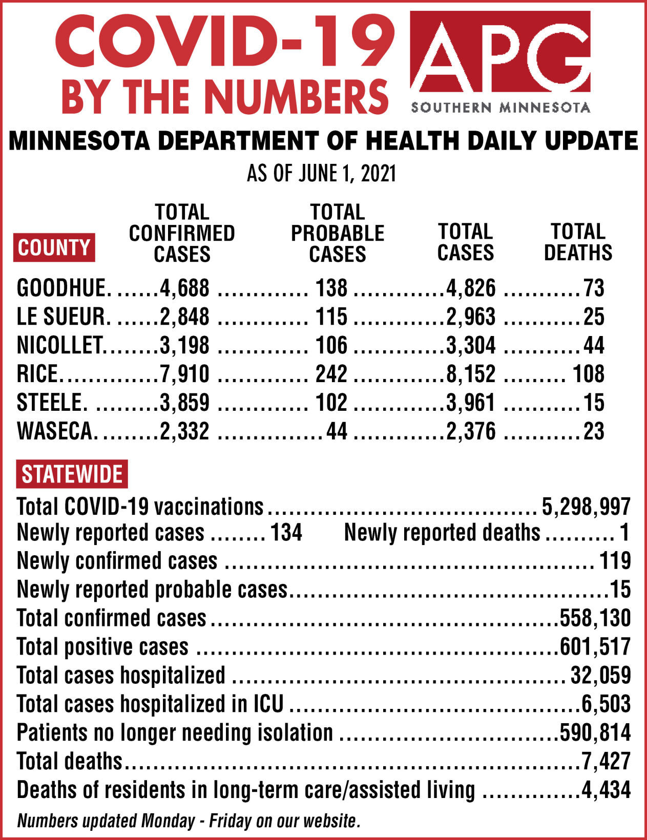COVID-19 by the numbers - June 1, 2021