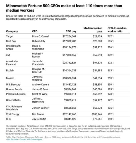 Here's how the pay of CEOs of Minnesota's biggest companies compares to  their average workers | State | southernminn.com