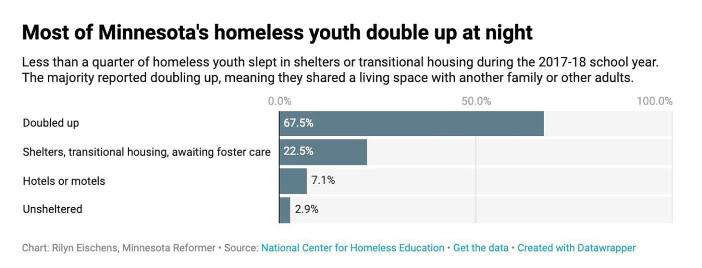Most Of Minnesota S Homeless Youth Double Up At Night Southernminn Com