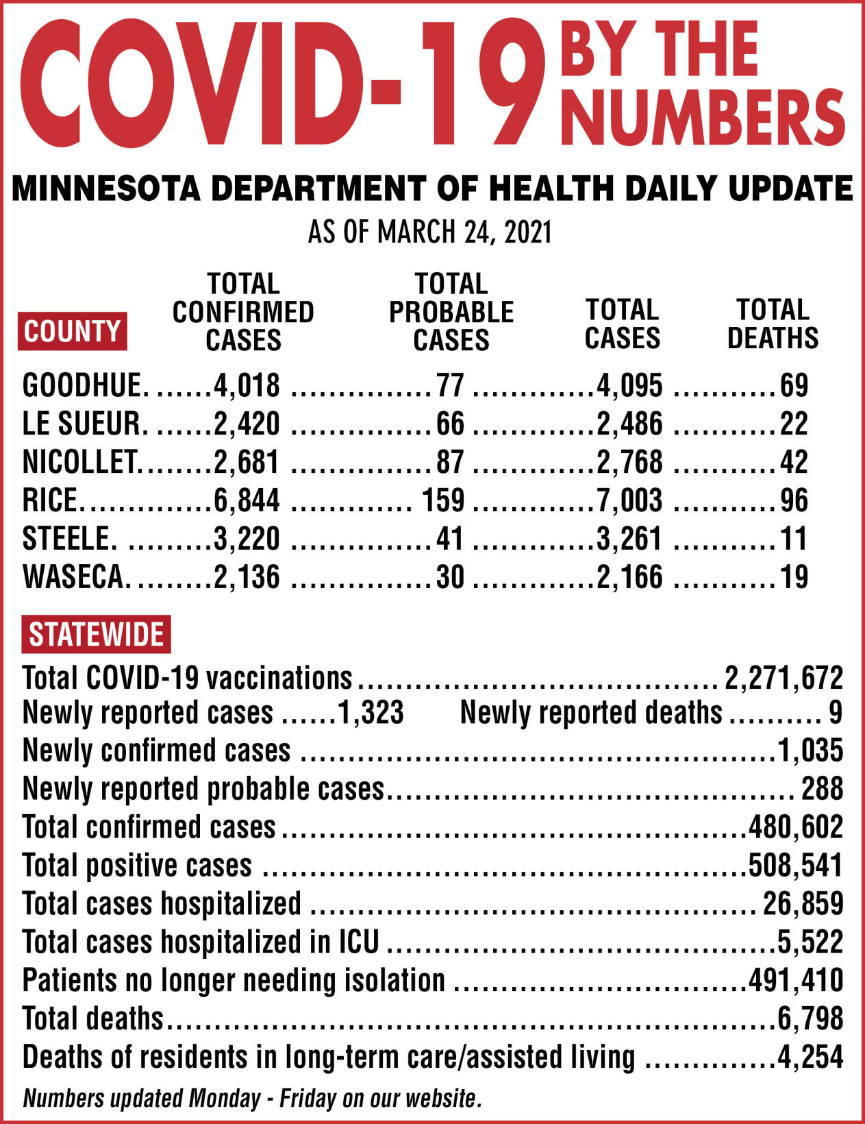 COVID-19 by the numbers - March 24, 2021