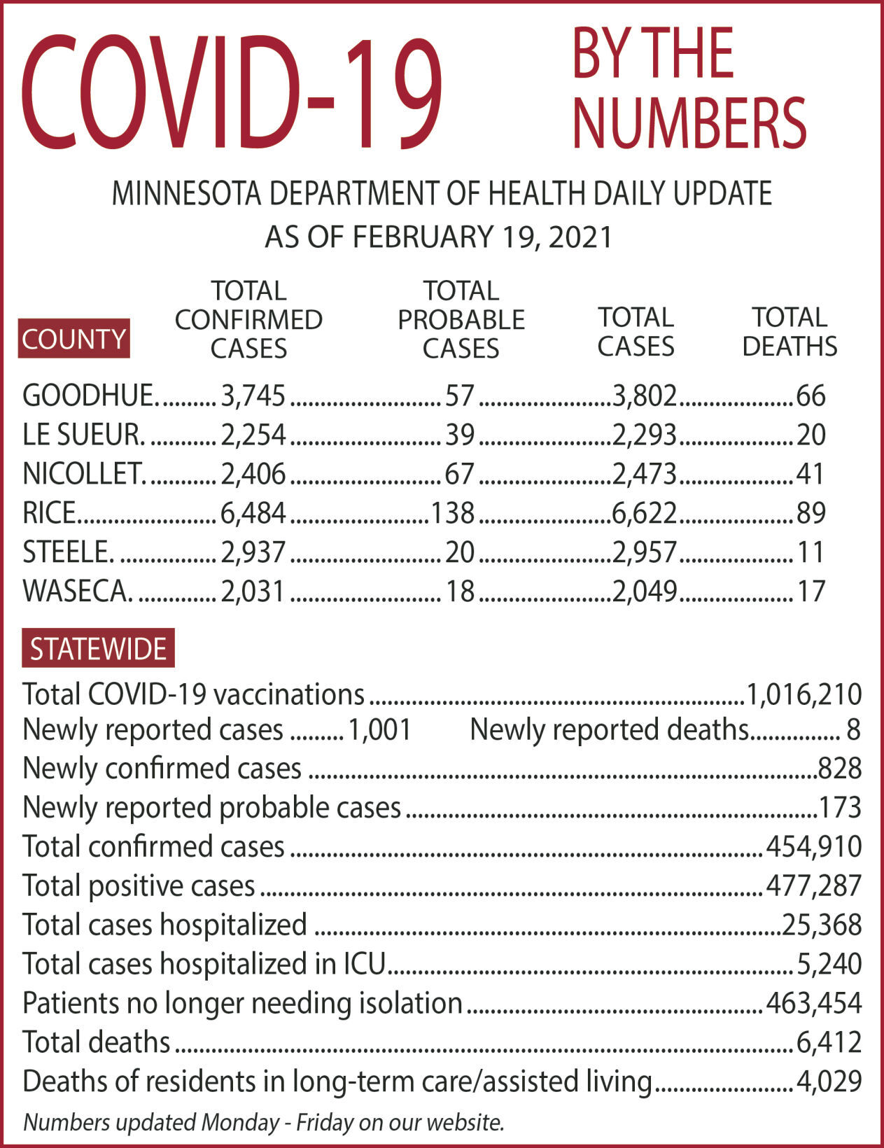 COVID-19 by the numbers - Feb. 19, 2021