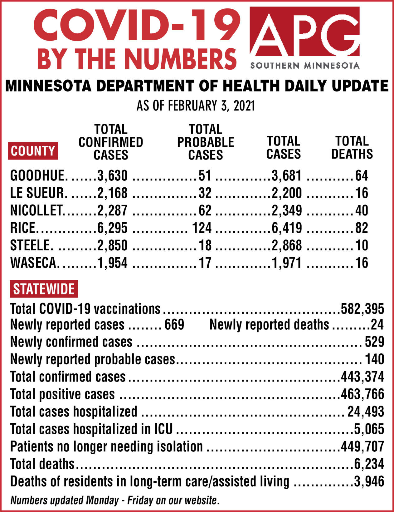 COVID-19 by the numbers - Feb. 3, 2021
