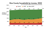 Rice County Households in poverty, ALICE or above.png