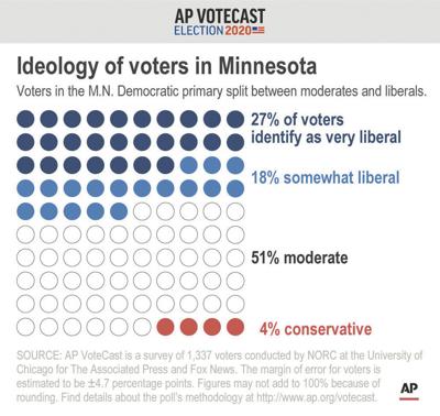 Ap Votecast Health Care Top Issue In Minnesota Southernminn Com Ap votecast, united states, 2018. southernminn com