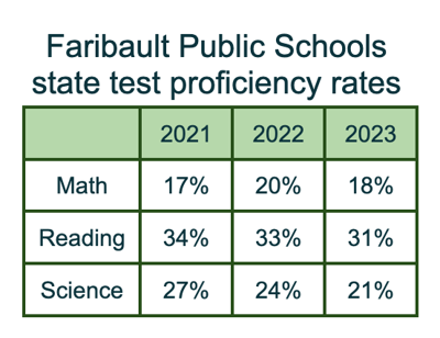 Faribault test scores continue on a post pandemic slide News