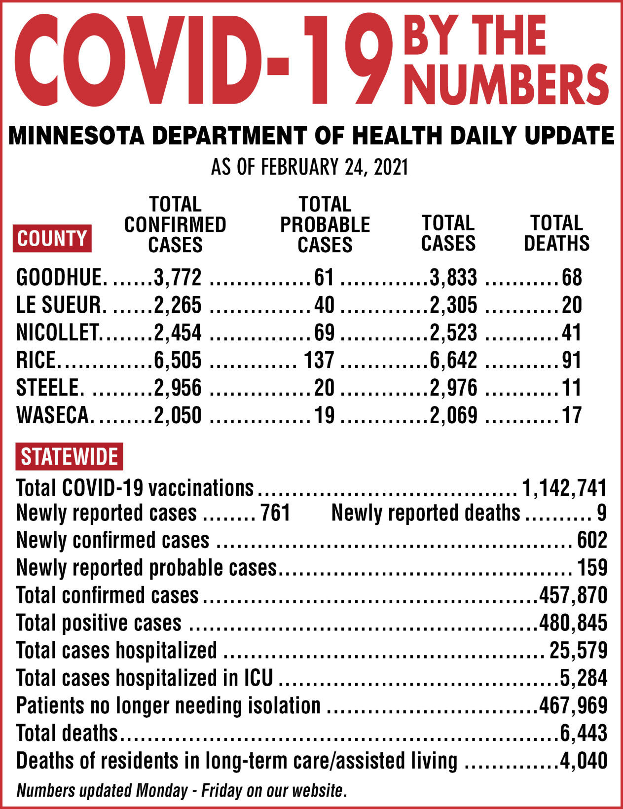 COVID-19 by the numbers - Feb. 24, 2021