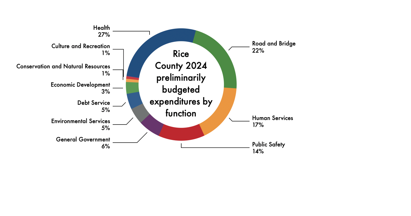Rice County 2024 preliminarily budgeted expenditures by function.png ...