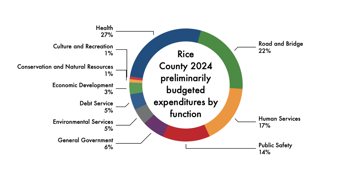 Rice County 2024 preliminarily budgeted expenditures by function.png ...