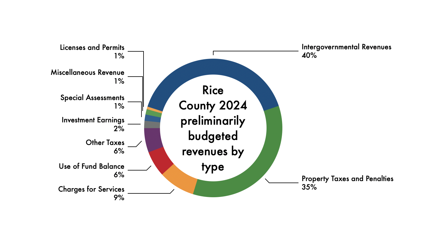 Rice County Finalizes Near 7 Levy Hike News Southernminn Com   656a4e889be09.image 