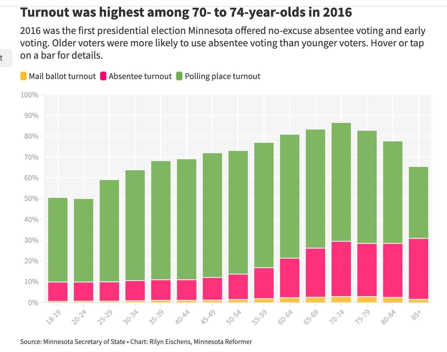 Minnesota’s Voter Turnout Track Record, In Five Charts | Elections ...