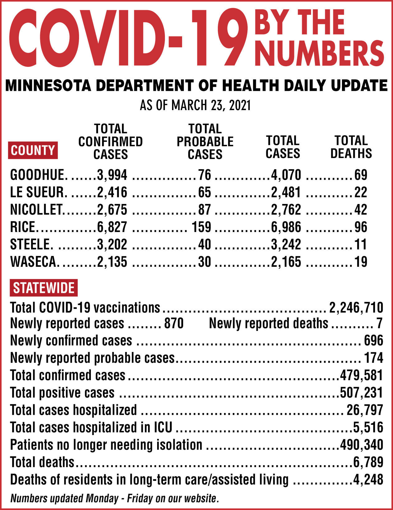 COVID-19 by the numbers - March 23, 2021