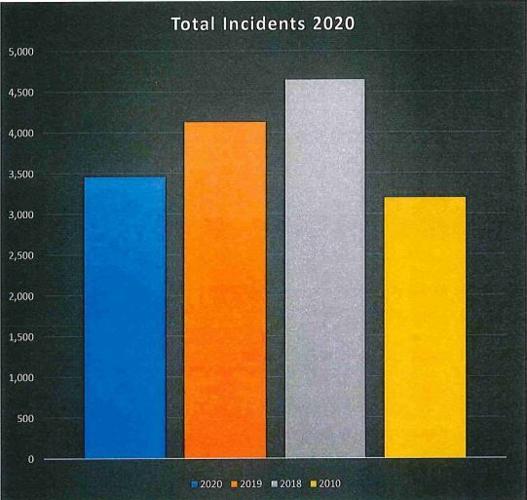 Lonsdale's policeinvolved incidents decreased 16 in 2020 News