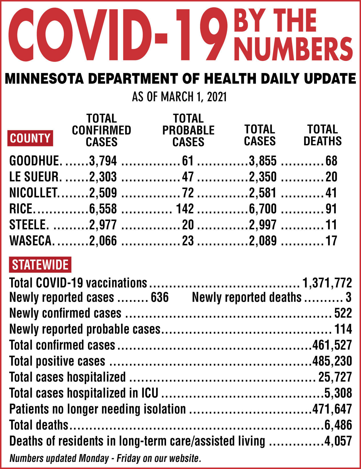 COVID-19 by the numbers - March 1, 2021