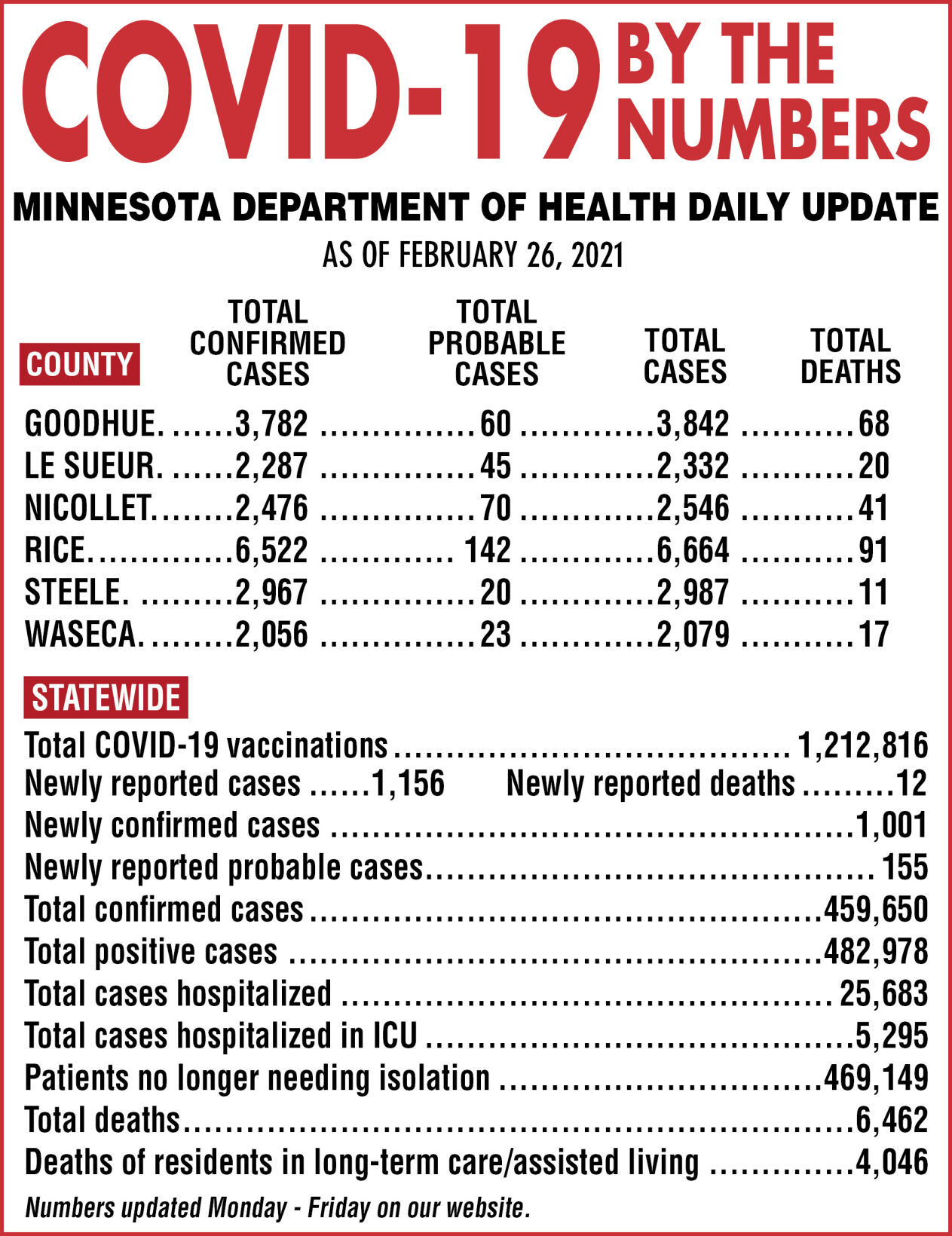 COVID-19 by the numbers - Feb. 26, 2021
