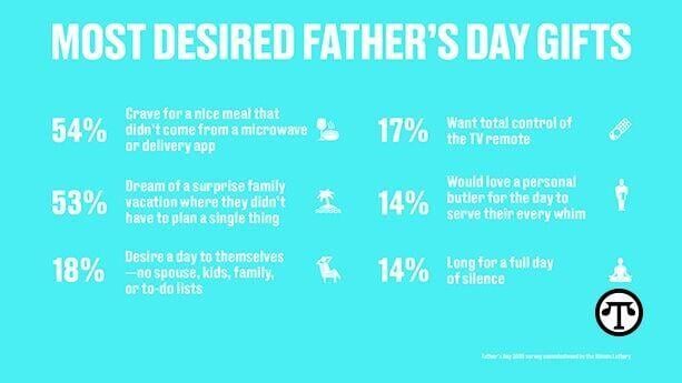 Think You Know What Dad Wants For Father’s Day?  A New Survey Says—Think Again