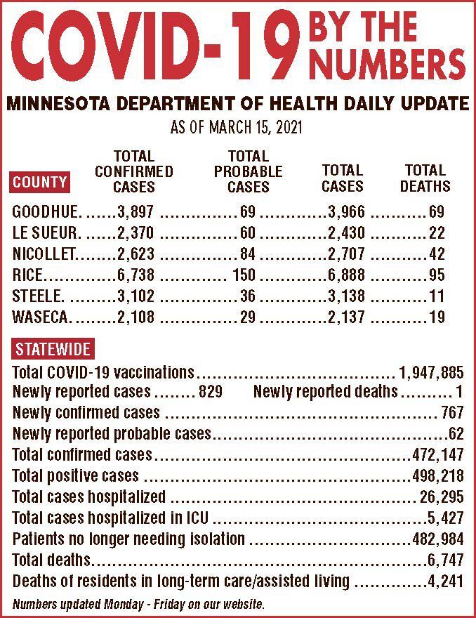 COVID-19 by the numbers - March 15, 2021