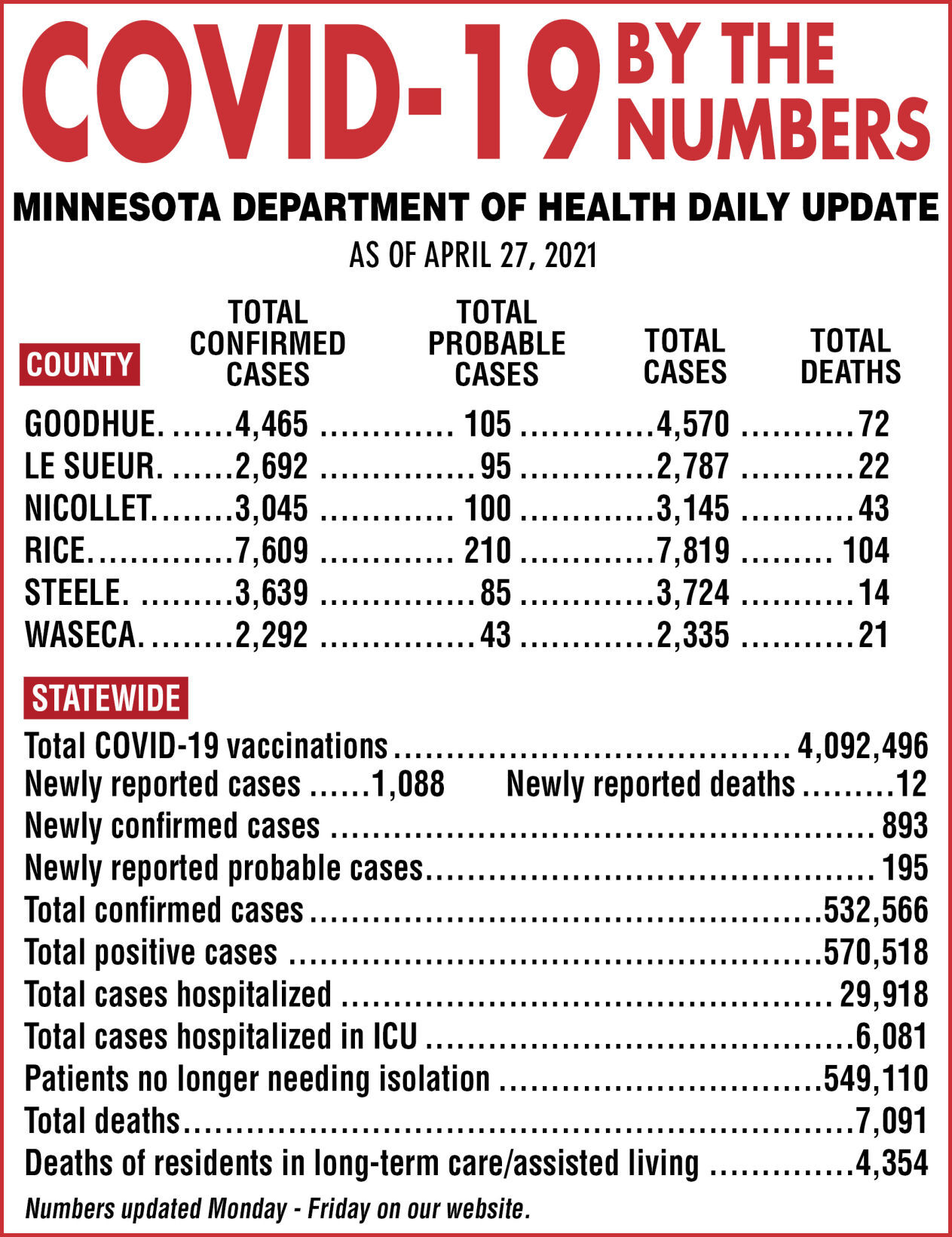COVID-19 by the numbers - April 27, 2021