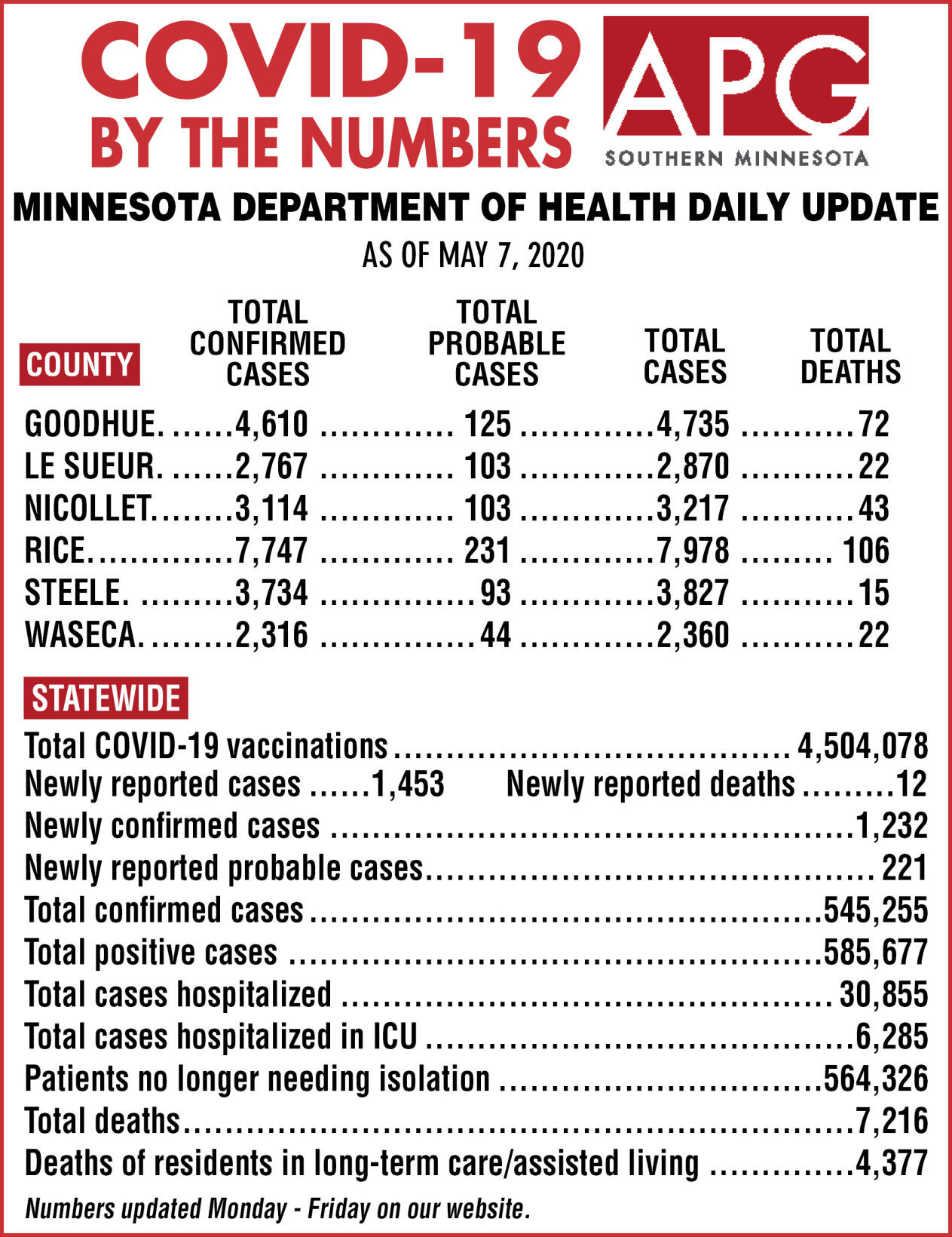 COVID-19 by the numbers - May 7, 2021