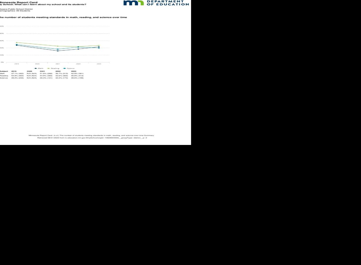 Waseca proficiency scores still under 50%, but gap toward state average ...