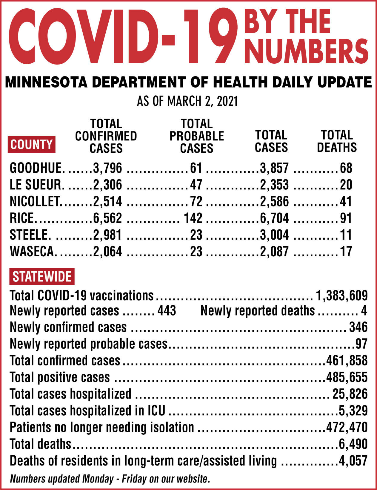 COVID-19 by the numbers - March 2, 2021