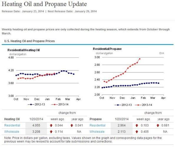 Shortage of natural gas has propane prices in Northfield and the