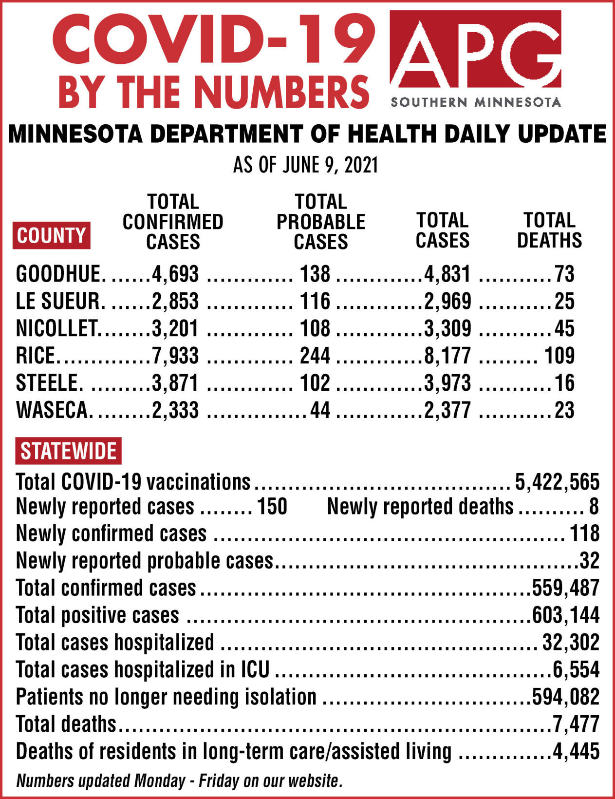 COVID-19 by the numbers - June 9, 2021
