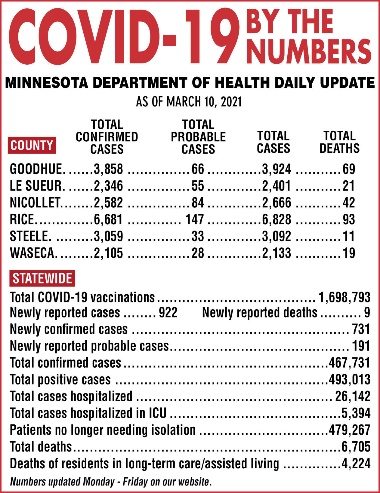COVID-19 by the numbers - March 10, 2021