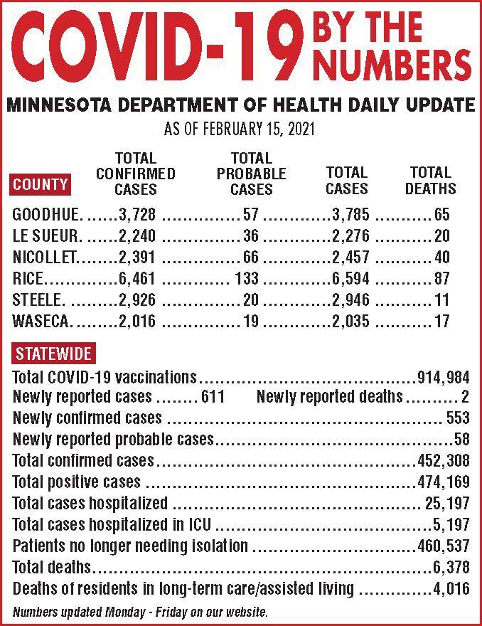 COVID-19 by the numbers - Feb. 15, 2021