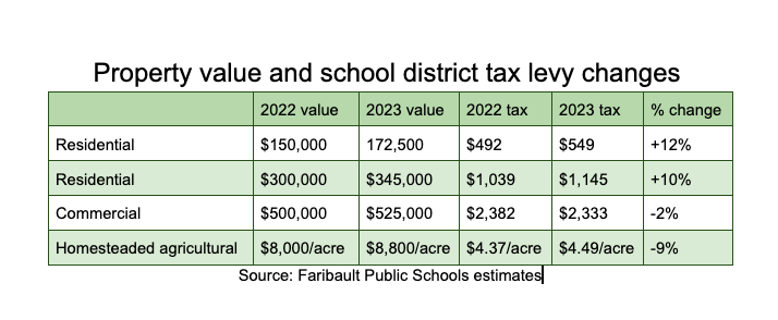 School District preparing to cut spending even with 10% tax levy ...