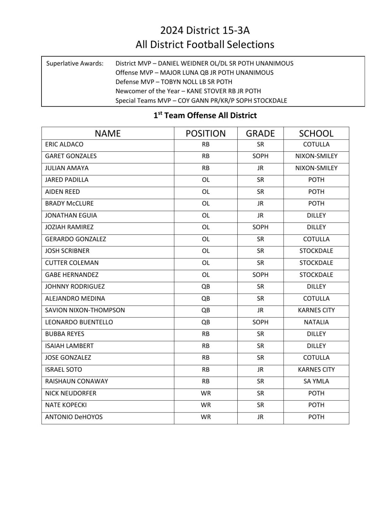 All-District 15-3A Division II Football Team