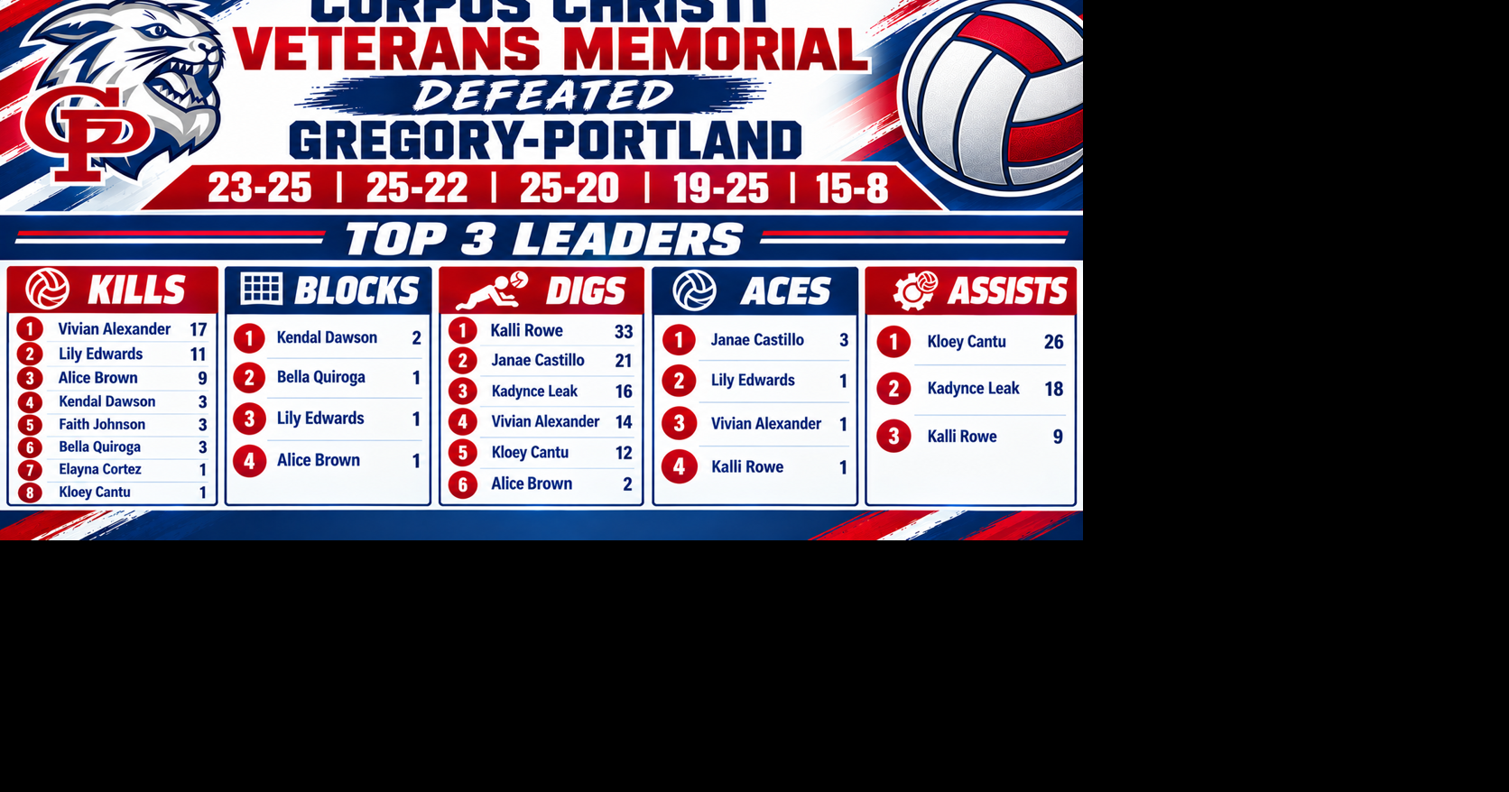 CC Veterans Memorial outlasts G-P in five-set thriller