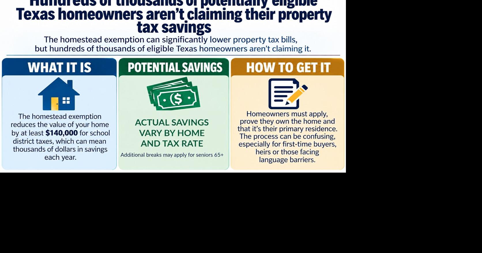Why Texans aren’t claiming property tax savings