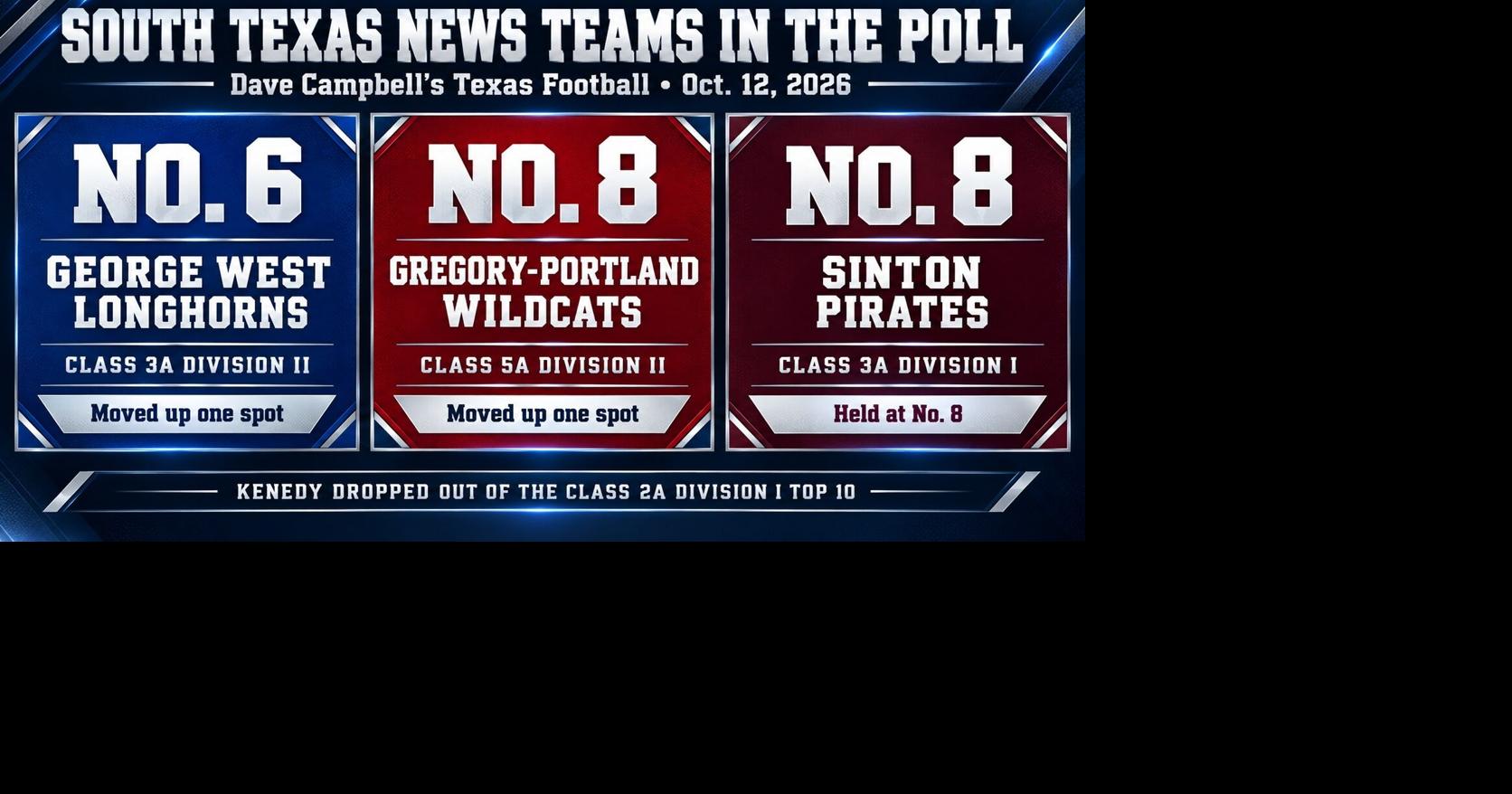 George West, Gregory-Portland rise in poll; Sinton holds steady; Kenedy ...