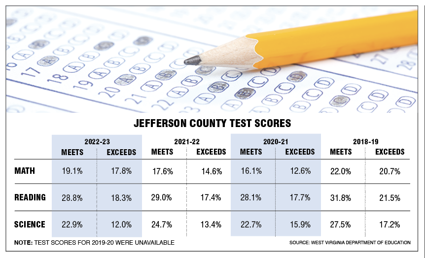 Student test scores rising overall; still trail pre-COVID testing | News |  spiritofjefferson.com