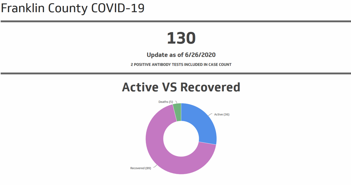 Fifth Covid 19 Related Death Five New Cases Reported In Franklin County News State Journal Com