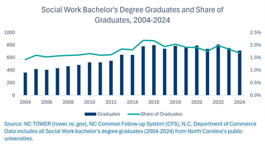 Social Work Graduate Pathways: Two Decades of UNC Graduates and Where They Work