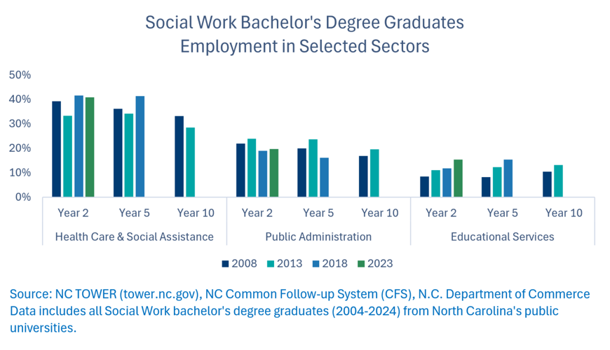 Social Work Graduate Pathways: Two Decades of UNC Graduates and Where They Work