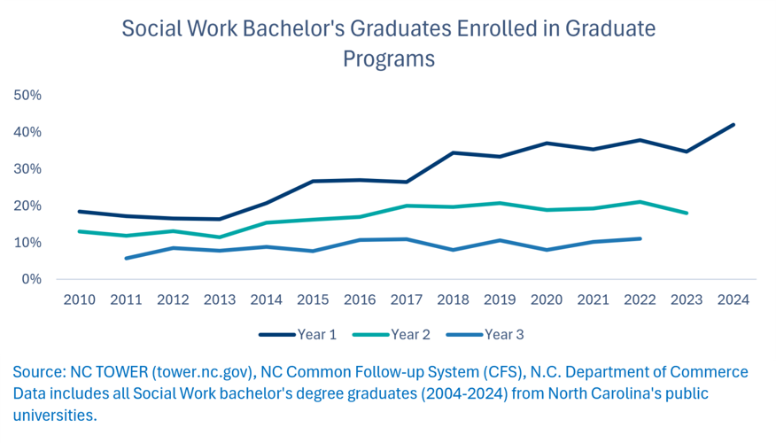 Social Work Graduate Pathways: Two Decades of UNC Graduates and Where They Work