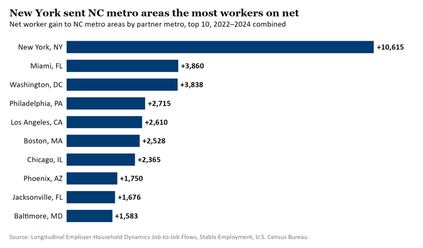 The U.S. Metros Helping Fuel NC's Job Growth