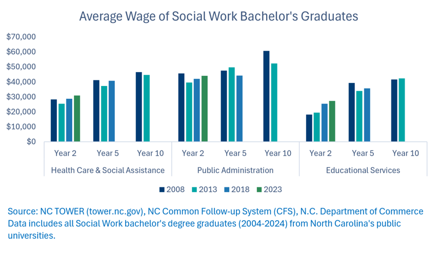 Social Work Graduate Pathways: Two Decades of UNC Graduates and Where They Work