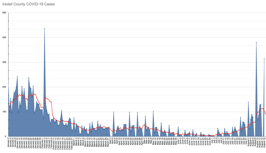 Iredell County approaching COVID19 case numbers not seen since February