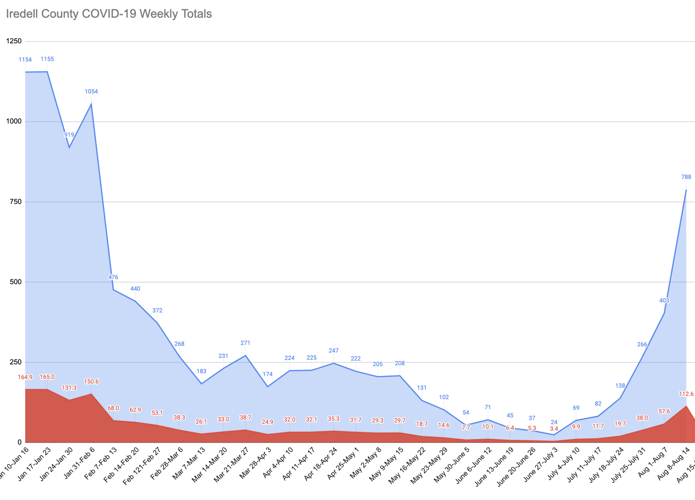 Iredell County approaching COVID19 case numbers not seen since February