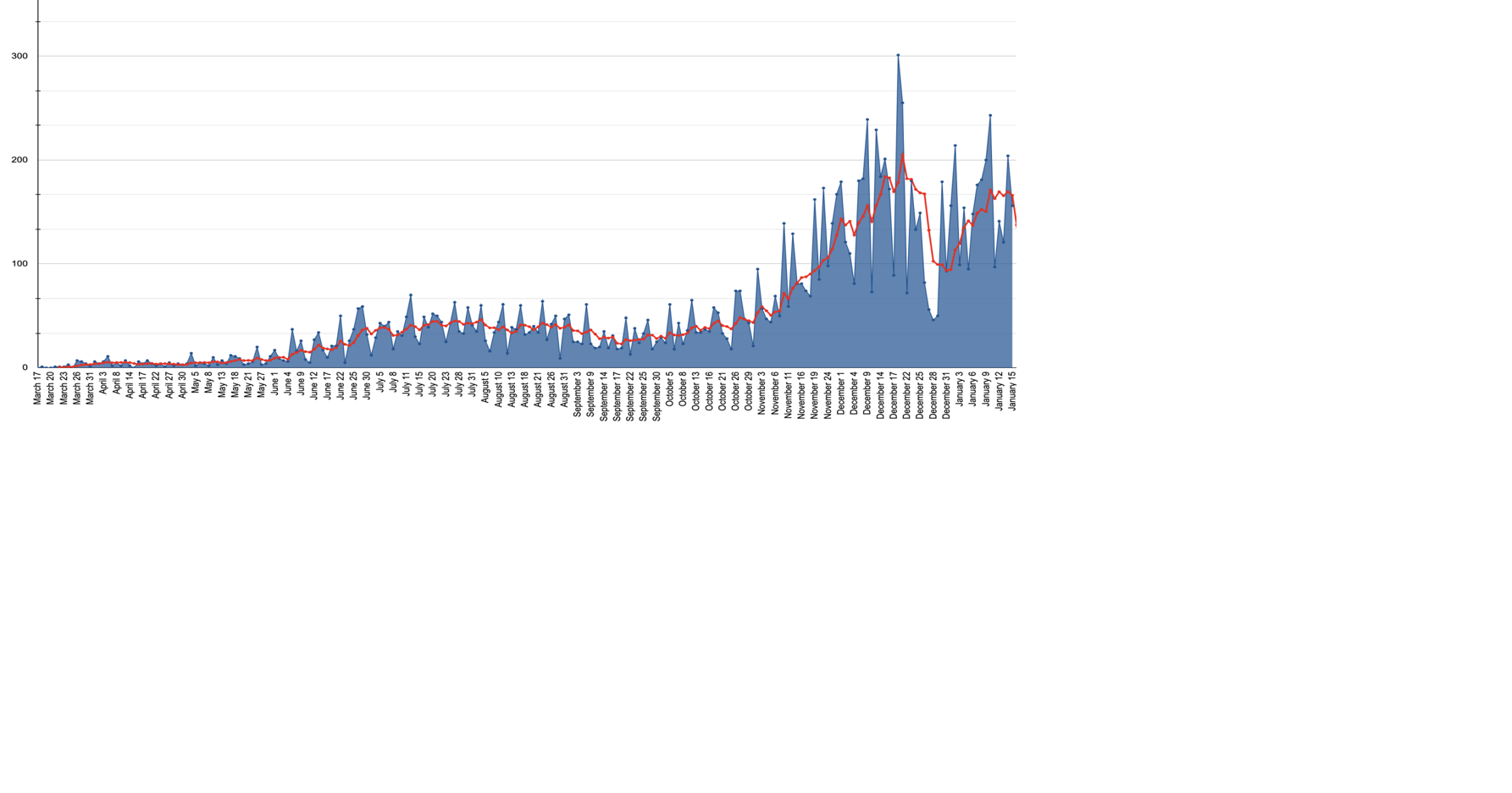 Iredell County reports 156 new COVID19 cases, 3 deaths Friday