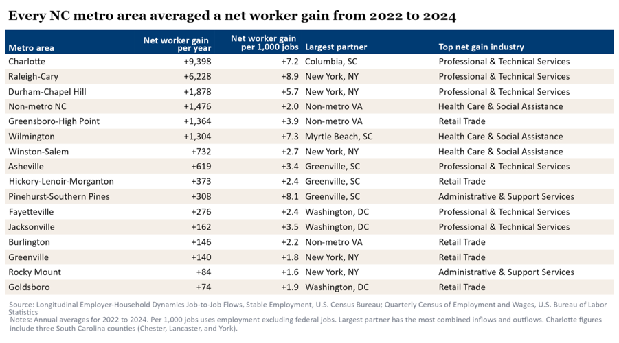 The U.S. Metros Helping Fuel NC's Job Growth