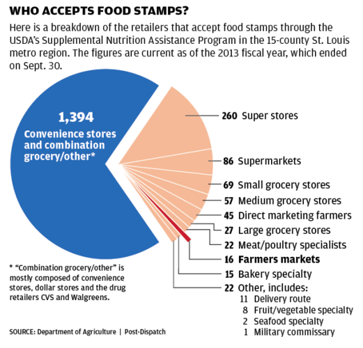 More farmers markets taking food stamps