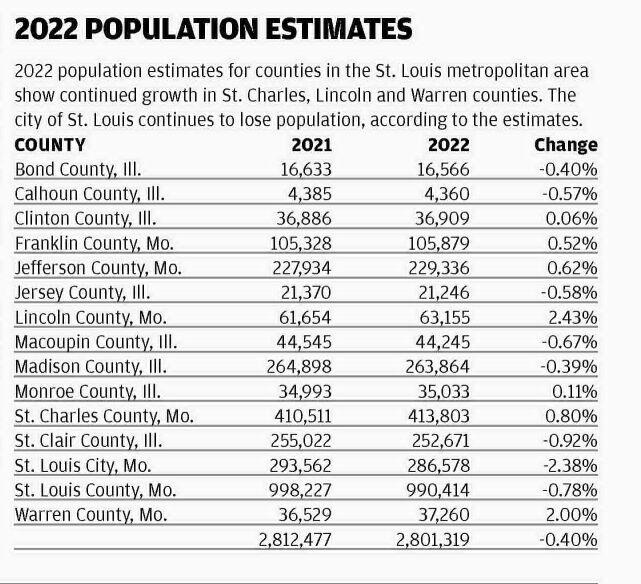 New census estimates show more population loss in St. Louis city