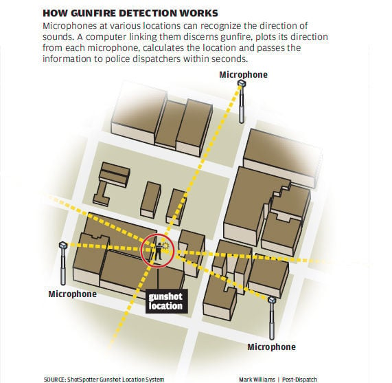 Messenger: Records show St. Louis&#39; ShotSpotter system never had to be turned off | Tony ...