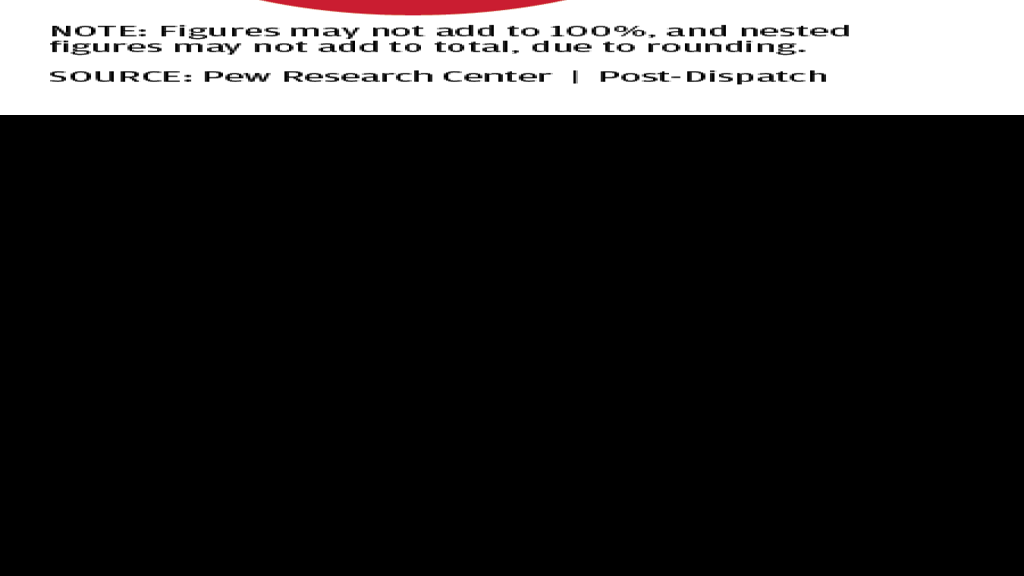 Religious Affiliation of Hispanics chart Media