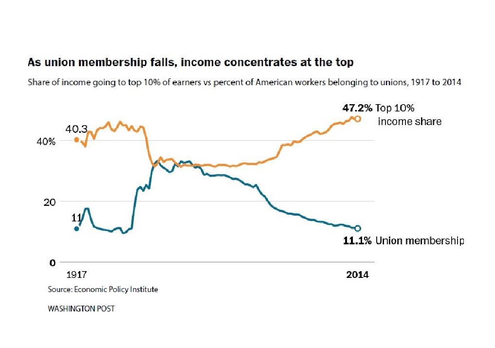Union Membership By Year Chart