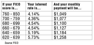 credit score ranges for interest rates on homes